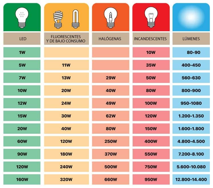 TABLA ESQUEMA EQUIVALENCIA LED-CON-OTRAS TECNOLOGÍAS.